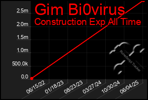 Total Graph of Gim Bi0virus