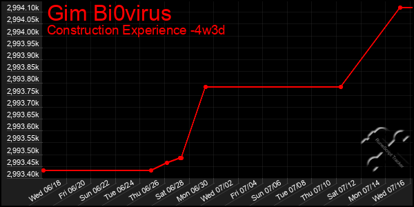 Last 31 Days Graph of Gim Bi0virus
