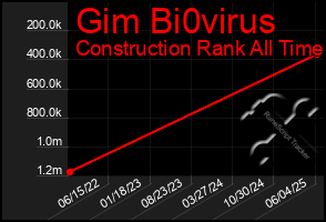 Total Graph of Gim Bi0virus