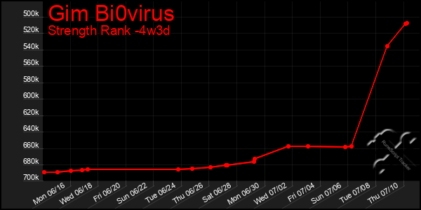 Last 31 Days Graph of Gim Bi0virus