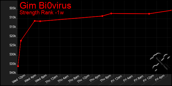 Last 7 Days Graph of Gim Bi0virus