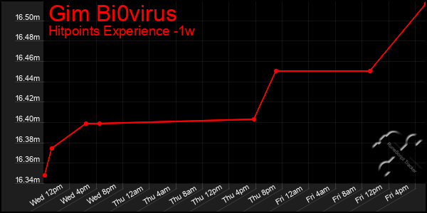 Last 7 Days Graph of Gim Bi0virus