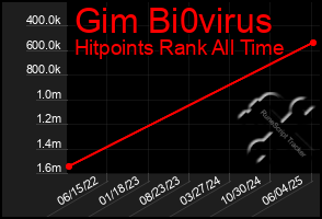 Total Graph of Gim Bi0virus