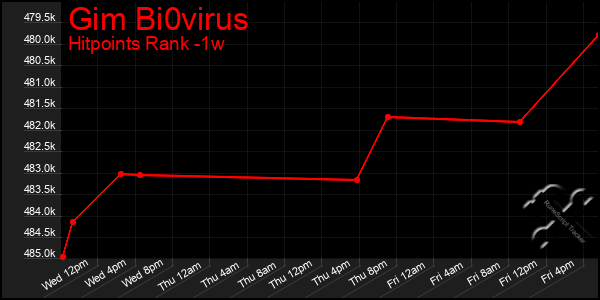 Last 7 Days Graph of Gim Bi0virus