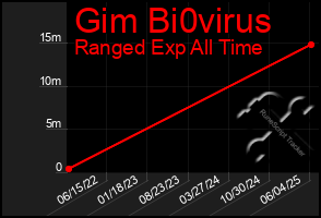 Total Graph of Gim Bi0virus