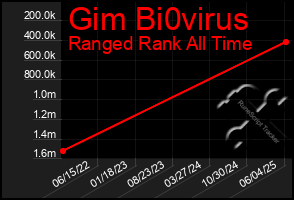 Total Graph of Gim Bi0virus
