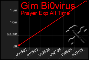 Total Graph of Gim Bi0virus