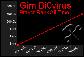 Total Graph of Gim Bi0virus