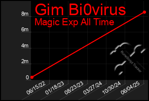 Total Graph of Gim Bi0virus