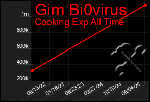 Total Graph of Gim Bi0virus
