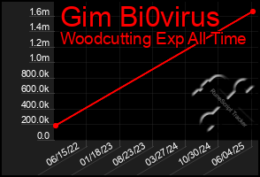 Total Graph of Gim Bi0virus
