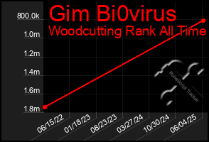 Total Graph of Gim Bi0virus
