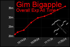 Total Graph of Gim Bigapple