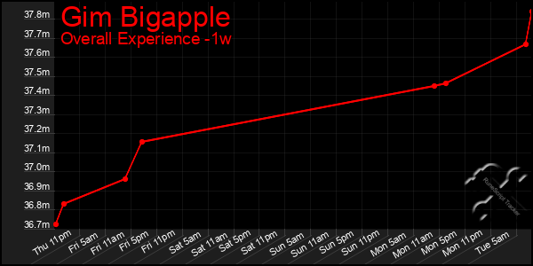 Last 7 Days Graph of Gim Bigapple