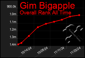 Total Graph of Gim Bigapple