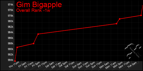 Last 7 Days Graph of Gim Bigapple