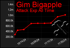 Total Graph of Gim Bigapple