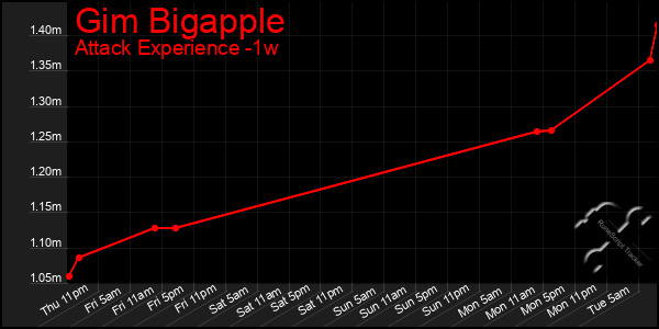 Last 7 Days Graph of Gim Bigapple