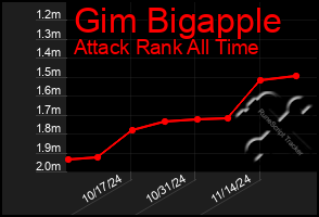 Total Graph of Gim Bigapple