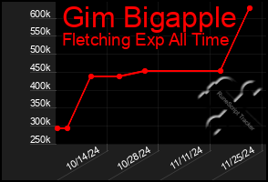 Total Graph of Gim Bigapple