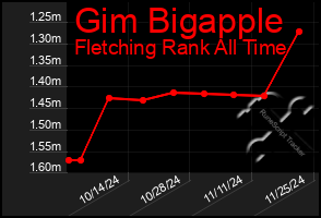 Total Graph of Gim Bigapple