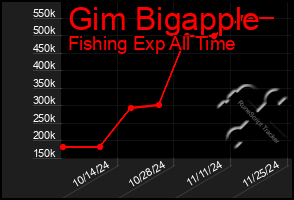 Total Graph of Gim Bigapple