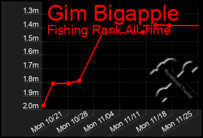 Total Graph of Gim Bigapple