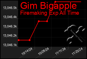 Total Graph of Gim Bigapple