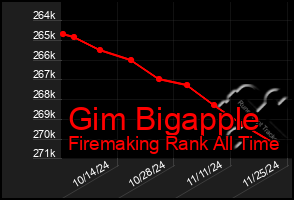 Total Graph of Gim Bigapple