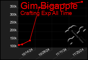 Total Graph of Gim Bigapple