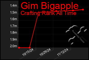 Total Graph of Gim Bigapple