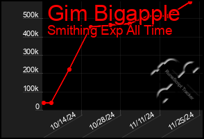 Total Graph of Gim Bigapple