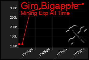 Total Graph of Gim Bigapple