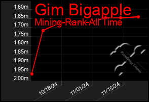 Total Graph of Gim Bigapple