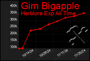 Total Graph of Gim Bigapple