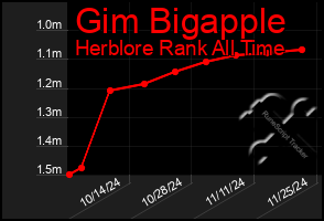 Total Graph of Gim Bigapple