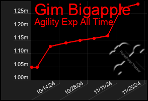 Total Graph of Gim Bigapple