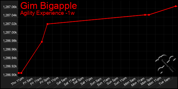 Last 7 Days Graph of Gim Bigapple