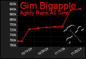 Total Graph of Gim Bigapple