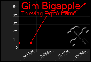 Total Graph of Gim Bigapple