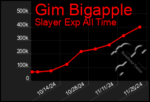 Total Graph of Gim Bigapple