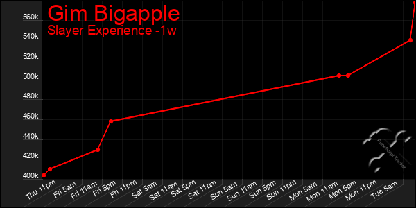 Last 7 Days Graph of Gim Bigapple