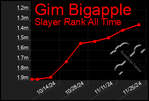 Total Graph of Gim Bigapple