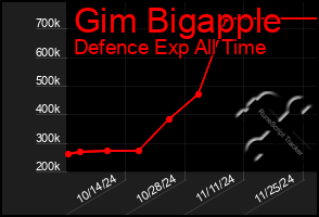 Total Graph of Gim Bigapple