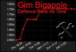 Total Graph of Gim Bigapple