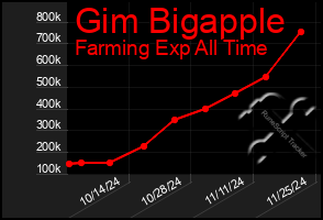 Total Graph of Gim Bigapple