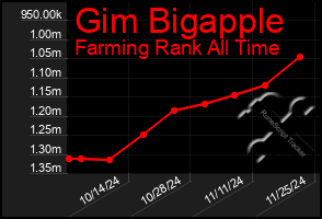 Total Graph of Gim Bigapple