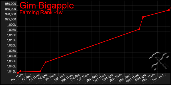 Last 7 Days Graph of Gim Bigapple