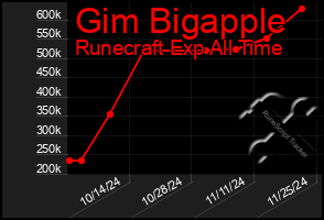 Total Graph of Gim Bigapple