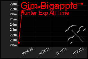 Total Graph of Gim Bigapple